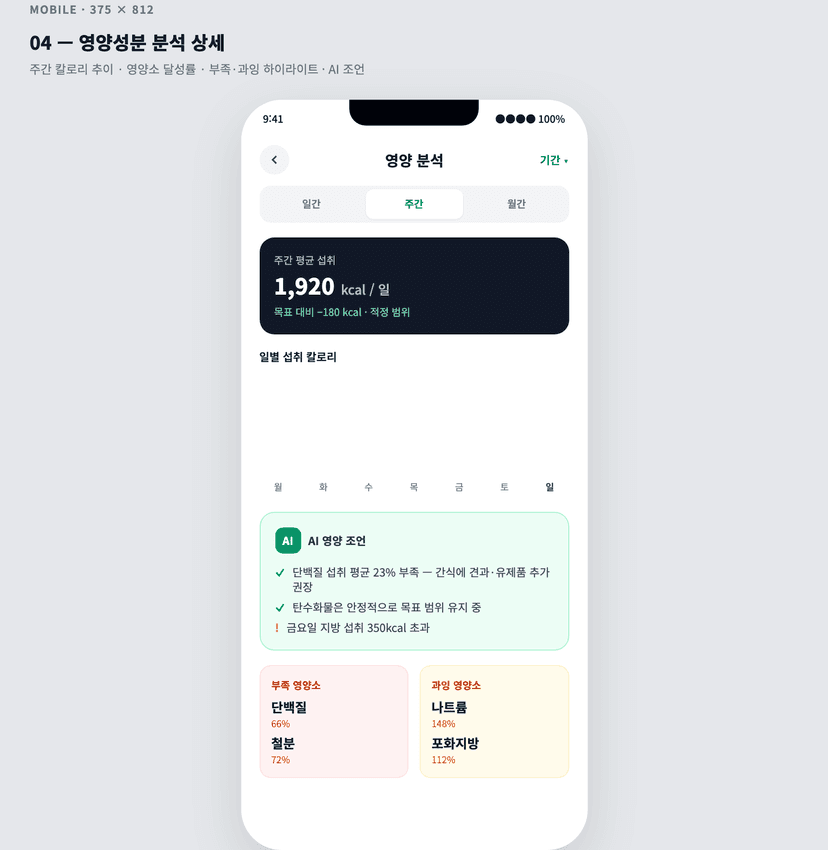 개인 영양성분 기록 · 식단 시뮬레이션 대시보드 MVP - 영양 분석
